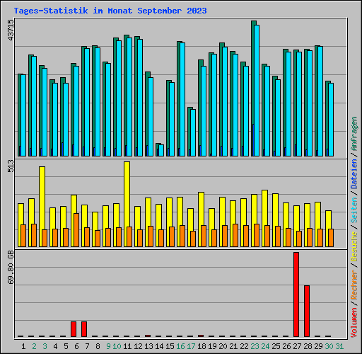 Tages-Statistik im Monat September 2023