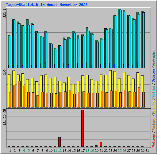 Tages-Statistik im Monat November 2023