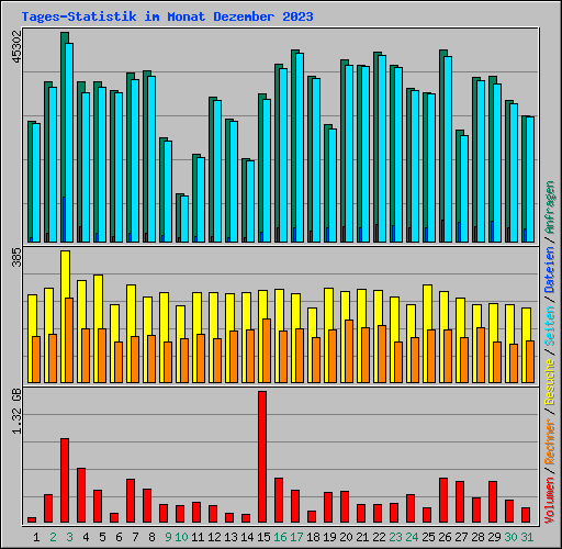 Tages-Statistik im Monat Dezember 2023