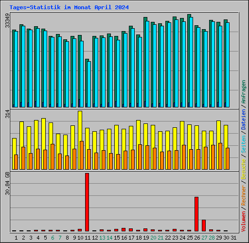 Tages-Statistik im Monat April 2024