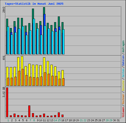 Tages-Statistik im Monat Juni 2025