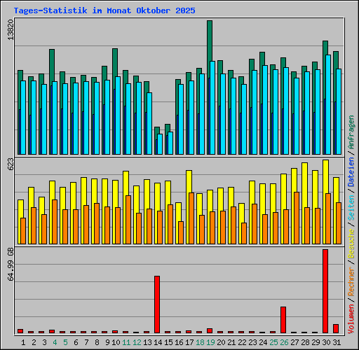 Tages-Statistik im Monat Oktober 2025