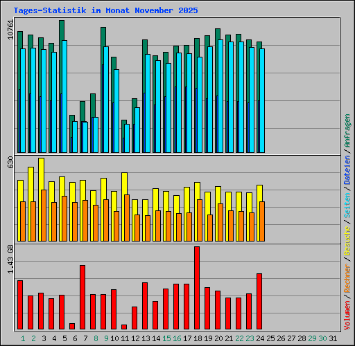 Tages-Statistik im Monat November 2025