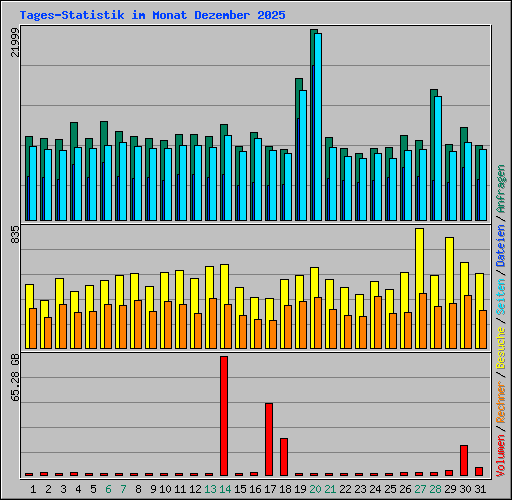 Tages-Statistik im Monat Dezember 2025