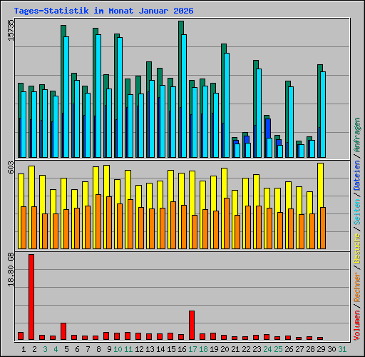 Tages-Statistik im Monat Januar 2026