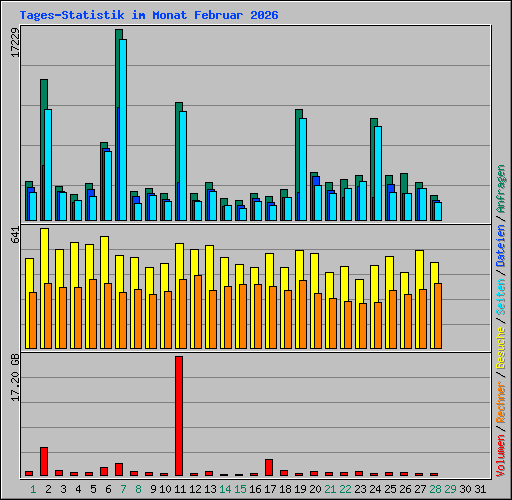 Tages-Statistik im Monat Februar 2026