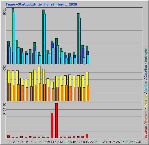 Tages-Statistik im Monat Maerz 2026