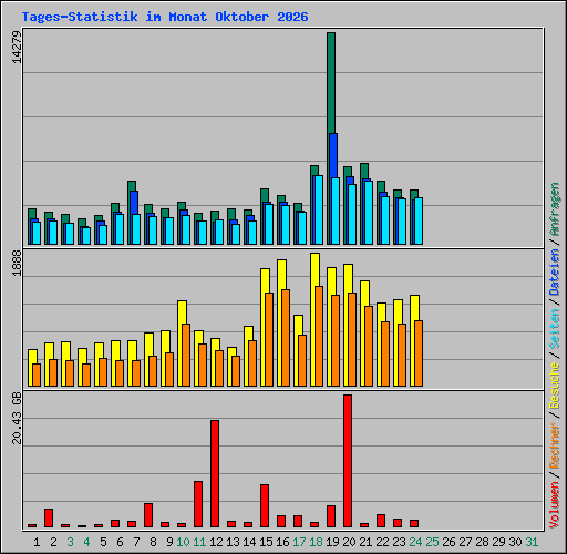 Tages-Statistik im Monat Oktober 2026