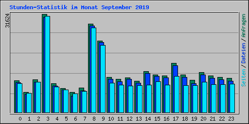 Stunden-Statistik im Monat September 2019