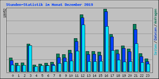 Stunden-Statistik im Monat Dezember 2019