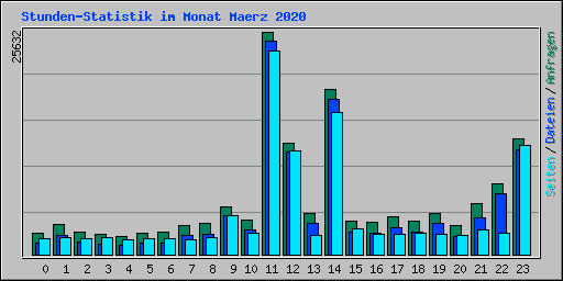 Stunden-Statistik im Monat Maerz 2020