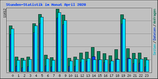 Stunden-Statistik im Monat April 2020