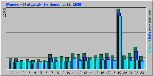 Stunden-Statistik im Monat Juli 2020