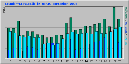 Stunden-Statistik im Monat September 2020