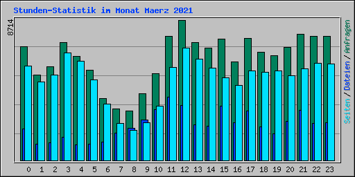 Stunden-Statistik im Monat Maerz 2021