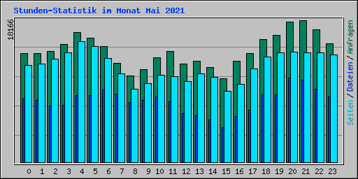 Stunden-Statistik im Monat Mai 2021