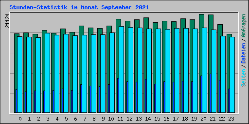 Stunden-Statistik im Monat September 2021