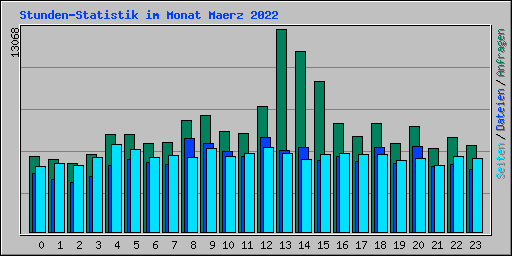 Stunden-Statistik im Monat Maerz 2022