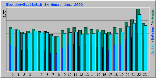 Stunden-Statistik im Monat Juni 2022