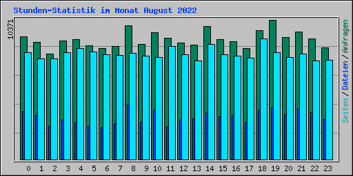 Stunden-Statistik im Monat August 2022