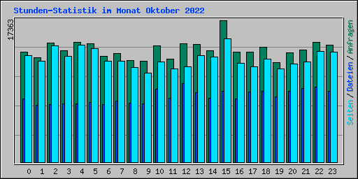 Stunden-Statistik im Monat Oktober 2022
