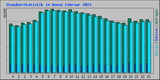 Stunden-Statistik im Monat Februar 2023