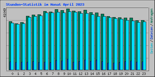 Stunden-Statistik im Monat April 2023