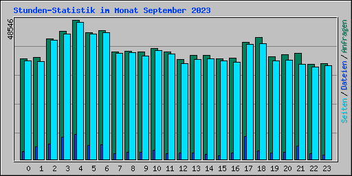 Stunden-Statistik im Monat September 2023