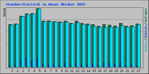 Stunden-Statistik im Monat Oktober 2023