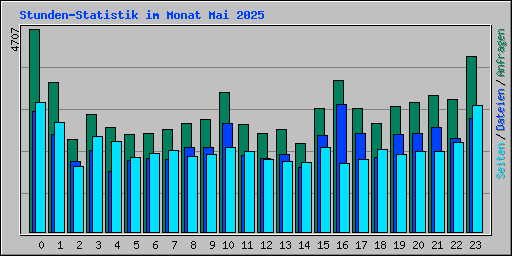 Stunden-Statistik im Monat Mai 2025