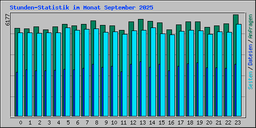 Stunden-Statistik im Monat September 2025