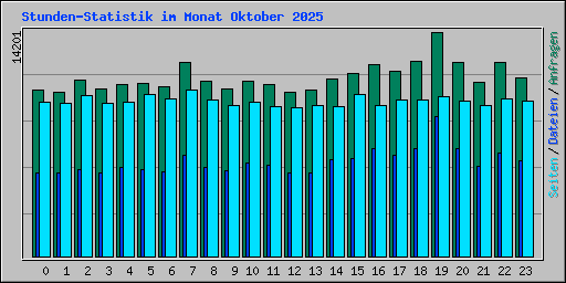 Stunden-Statistik im Monat Oktober 2025