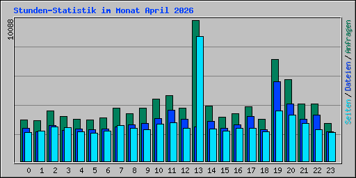 Stunden-Statistik im Monat April 2026