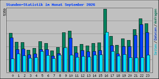 Stunden-Statistik im Monat September 2026