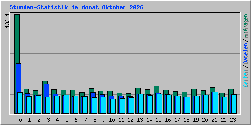 Stunden-Statistik im Monat Oktober 2026