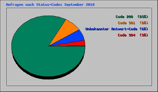 Anfragen nach Status-Codes September 2018