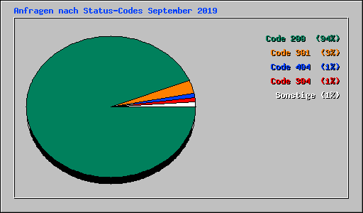 Anfragen nach Status-Codes September 2019