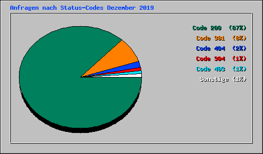 Anfragen nach Status-Codes Dezember 2019