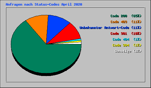 Anfragen nach Status-Codes April 2020