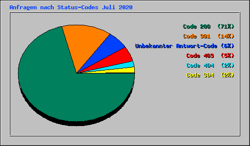 Anfragen nach Status-Codes Juli 2020