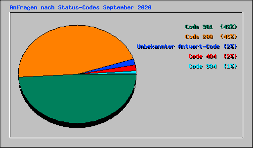 Anfragen nach Status-Codes September 2020