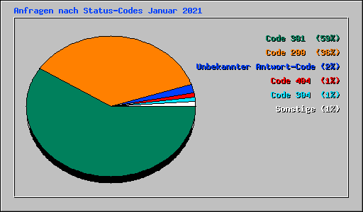 Anfragen nach Status-Codes Januar 2021