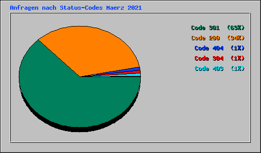 Anfragen nach Status-Codes Maerz 2021