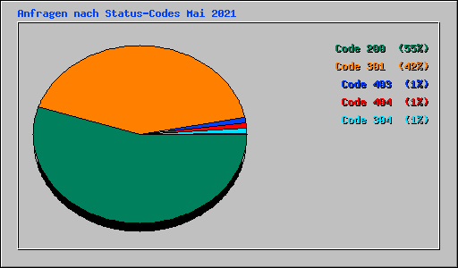 Anfragen nach Status-Codes Mai 2021