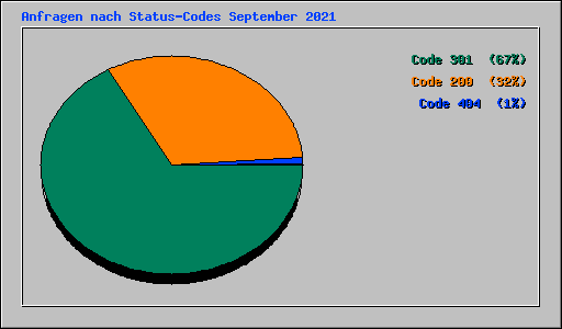 Anfragen nach Status-Codes September 2021