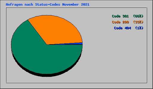 Anfragen nach Status-Codes November 2021