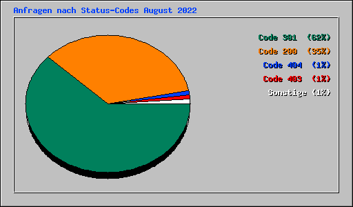 Anfragen nach Status-Codes August 2022
