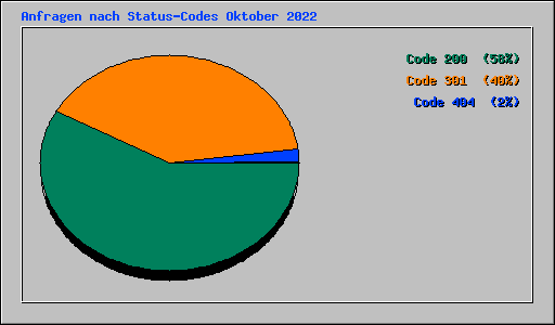 Anfragen nach Status-Codes Oktober 2022