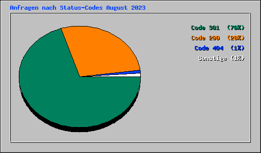 Anfragen nach Status-Codes August 2023