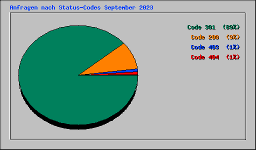 Anfragen nach Status-Codes September 2023